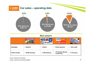 33
2015 Up to 2 years
381,531
2015 Brand new
2,476,9042015 Used cars
9,987,711
0.6% 2.6% 16.9%
Car sales – operating data
Source: Anfavea and Fenabrave
Unidas, Locamerrica and Movida websites
Examples • Retailers • Dealers • Rental operators • “Auto malls”
Points of sale • 48,000 (Fenauto) • 4,364 (Anfavea)
• +78 (Unidas, Movida,
Locamerica)
• 71 (Fenauto)
Main players
 
