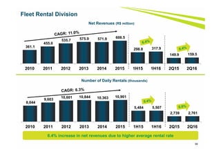39
Fleet Rental Division
6.4% increase in net revenues due to higher average rental rate
361.1
455.0
535.7 575.9 571.9 608.5
298.8 317.9
149.9 159.5
2010 2011 2012 2013 2014 2015 1H15 1H16 2Q15 2Q16
8,044
9,603
10,601 10,844 10,363 10,901
5,484 5,507
2,739 2,761
2010 2011 2012 2013 2014 2015 1H15 1H16 2Q15 2Q16
Net Revenues (R$ million)
Number of Daily Rentals (thousands)
 