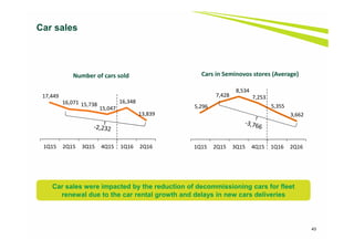 Car sales
Car sales were impacted by the reduction of decommissioning cars for fleet
renewal due to the car rental growth and delays in new cars deliveries
17,449
16,071 15,738
15,047
16,348
13,839
1Q15 2Q15 3Q15 4Q15 1Q16 2Q16
Number of cars sold
43
5,296
7,428
8,534
7,253
5,355
3,662
1Q15 2Q15 3Q15 4Q15 1Q16 2Q16
Cars in Seminovos stores (Average)
 