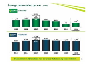 45
Average depreciation per car (in R$)
Car Rental
Depreciation in 2Q16 reflects new car prices that are rising below inflation.
1,536 1,684
1,896 1,452 1,270
622
917
2010 2011 2012 2013 2014 2015 1H16
2,076
IPI Effect
3,972
*
* Annualized
3,510
4,133
4,311
4,592
4,202 3,935 3,981
2010 2011 2012 2013 2014 2015 1H16
1,097
Efeito IPI
5,408
*
* Annualized
Fleet Rental
 