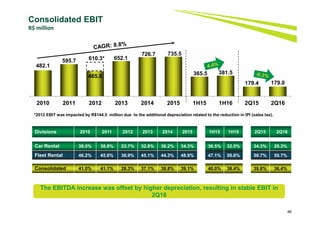 46
*2012 EBIT was impacted by R$144.5 million due to the additional depreciation related to the reduction in IPI (sales tax).
Consolidated EBIT
R$ million
Divisions 2010 2011 2012 2013 2014 2015 1H15 1H16 2Q15 2Q16
Car Rental 38.5% 38.8% 23.7% 32.8% 36.2% 34.3% 36.5% 32.5% 34.3% 29.3%
Fleet Rental 46.2% 45.6% 36.9% 45.1% 44.3% 48.9% 47.1% 50.6% 50.7% 50.7%
Consolidated 41.0% 41.1% 28.3% 37.1% 38.8% 39.1% 40.0% 38.4% 39.8% 36.4%
The EBITDA increase was offset by higher depreciation, resulting in stable EBIT in
2Q16
482.1
595.7
465.8
652.1
726.7 735.5
365.5 381.5
179.4 179.0
2010 2011 2012 2013 2014 2015 1H15 1H16 2Q15 2Q16
610.3*
 