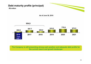 50
Debt maturity profile (principal)
R$ million
The Company is still presenting strong cash position and adequate debt profile for
the current macro and growth landscape
As of June 30, 2016
202.6
487.7
264.6
619.5
770.0
672.5
2016 2017 2018 2019 2020 2021
Cash
1,467.1
2016
954.9
 
