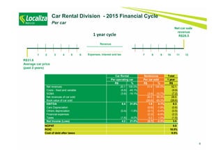 6
Net car sale
revenue
R$28.51 year cycle
Car Rental Division - 2015 Financial Cycle
Per car
R$31.6
Average car price
(past 2 years)
1 2 3 4 5 6 7 8 9 10 11 12Expenses, interest and tax
Revenue
Total
1 year
R$ % R$ % R$
Net revenues 20.1 100.0% 31.9 100.0% 52.1
Costs - fixed and variable (9.9) -49.1% (9.9)
SG&A (3.8) -19.1% (3.4) -10.7% (7.2)
Net revenues of car sold 28.5 89.3% 28.5
Book value of car sold (26.6) -83.3% (26.6)
EBITDA 6.4 31.8% 1.9 6.1% 8.3
Cars Depreciation (0.6) -1.9% (0.6)
Others depreciation (0.4) -1.8% (0.1) -0.4% (0.5)
Financial expenses (2.2) -6.9% (2.2)
Taxes (1.8) -9.0% 0.3 1.0% (1.5)
Net Income (Loss) 4.2 21.0% (0.7) -2.3% 3.5
NOPAT 5.0
ROIC 16.0%
Cost of debt after taxes 9.5%
Car Rental Seminovos
Per car soldPer operating car
 