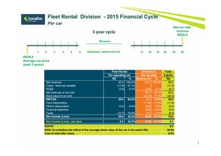 7
Net car sale
revenue
R$28.4
3 year cycle
Fleet Rental Division - 2015 Financial Cycle
Per car
1 2 3 4 5 6 31 32 33 34 35 36Expenses, interest and tax
Revenue
R$39.0
Average car price
(past 3 years)
Total
3 years
R$ % Seminovos % R$
Net revenues 57.6 100.0% 31.2 100.0% 88.8
Costs - fixed and variable (17.9) -31.1% (17.9)
SG&A (3.9) -6.7% (2.8) -9.1% (6.7)
Net revenues of car sold 28.4 90.9% 28.4
Book value of car sold (24.3) -77.9% (24.3)
EBITDA 35.8 62.2% 4.1 13.0% 39.9
Cars Depreciation (11.8) -37.8% (11.8)
Others depreciation (0.2) -0.4% (0.2) -0.6% (0.4)
Financial expenses (6.0) -19.4% (6.0)
Taxes (10.7) -18.6% 4.2 13.4% (6.5)
Net Income (Loss) 24.9 43.3% (9.8) -31.4% 15.2
Net Income (Loss) - per year 8.3 43.3% (3.3) -31.4% 5.1
NOPAT 6.5
ROIC (it considers the effect of the average book value of the car in its useful life) 16.6%
Cost of debt after taxes 9.5%
Per operating car
Fleet Rental Seminovos
Per car sold
 