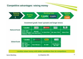 Competitive advantages: raising money
Global Scale
National Scale
As of September, 2016.
BB+ Fitch
Ba2 Moody’s
BB+ S&P
Baa1 Moody´s B+ S&P
Ba3 Moody´s
BB- S&P
brAA+ S&P
Aa1.br Moody’s
AAA(bra) Fitch
BB S&P
AA- (bra) Fitch
A- (bra) Fitch AA- (bra) Fitch A(bra) Fitch
10
Investment grade: lower spreads and longer tenors
Source: Bloomberg .
Raising
money Buying
cars
Renting Cars Selling
Cars
$
Localiza raises money with better conditions then its competitors.
 
