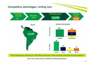 Raising
money Buying
cars
Renting Cars Selling
Cars
361
142
63
97
Localiza Unidas Hertz Movida
12
Competitive advantages: renting cars
Brand Brazilian distribution
#ofbranches#ofcities
Source: Each company website on 06/30/2016 and 2Q16 Earnings Release .
470
93
211
166
Localiza Competitors
494
$
The Company is present in 180 cities where the other largest networks do not operate.
 