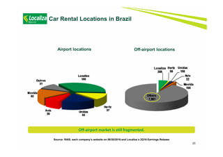 23
Source: RAIS, each company’s website on 06/30/2016 and Localiza´s 2Q16 Earnings Release
Airport locations Off-airport locations
Car Rental Locations in Brazil
Off-airport market is still fragmented.
 
