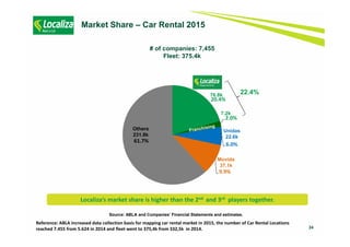 24
Market Share – Car Rental 2015
Source: ABLA and Companies’ Financial Statements and estimates.
Localiza’s market share is higher than the 2nd and 3rd players together.
# of companies: 7,455
Fleet: 375.4k
Reference: ABLA increased data collection basis for mapping car rental market in 2015, the number of Car Rental Locations
reached 7.455 from 5.624 in 2014 and fleet went to 375,4k from 332,5k in 2014.
20.4%
2.0%
6.0%
9.9%
61.7%
Movida
37.1k
Unidas
22.6k
Others
231.8k
22.4%76.8k
7.2k
 