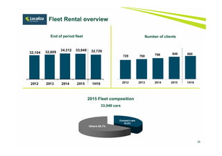 26
Number of clients
Fleet Rental overview
Compact cars
34.9%
Others 65.1%
2015 Fleet composition
33,948 cars
729 760 798 849 880
2012 2013 2014 2015 1H16
End of period fleet
32,104 32,809
34,312 33,948 32,726
2012 2013 2014 2015 1H16
 