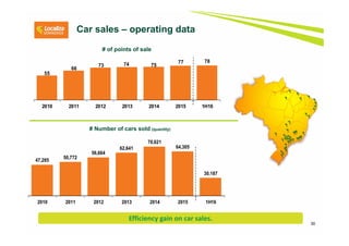 30
# of points of sale
Car sales – operating data
55
66
73 74 75
77 78
2010 2011 2012 2013 2014 2015 1H16
47,285
50,772
56,664
62,641
70,621
64,305
30,187
2010 2011 2012 2013 2014 2015 1H16
# Number of cars sold (quantity)
Efficiency gain on car sales.
 