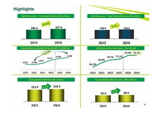 35
Highlights
Net Revenues - Car Rental Division (R$ million) Net Revenues - Fleet Rental Division (R$ million)
296.4 327.8
2Q15 2Q16
149.9 159.5
2Q15 2Q16
223.0 234.3
2Q15 2Q16
93.4 98.0
2Q15 2Q16
Consolidated EBITDA (R$ million) Consolidated Net Income (R$ million)
Utilization rate evolution – Car RentalRental days evolution (thousand)– Car Rental
66.3%
69.0%
70.7% 71.1%
73.4% 73.7%
1Q15 2Q15 3Q15 4Q15 1Q16 2Q16
3,812 3,780
3,871
4,111
4,242 4,308
1Q15 2Q15 3Q15 4Q15 1Q16 2Q16
 