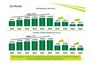 36
Number of Daily Rentals (thousands)
The Company continued to perform strong volume growth in 2Q16 in an adverse
macro and highly competitive environment.
802.2
980.7 1,093.7 1,163.5 1,284.4 1,258.0
606.4 667.5
296.4 327.8
2010 2011 2012 2013 2014 2015 1H15 1H16 2Q15 2Q16
10,734
12,794 13,749 14,242 15,416 15,566
7,584 8,550
3,780 4,308
2010 2011 2012 2013 2014 2015 1H15 1H16 2Q15 2Q16
Net Revenues (R$ million)
Car Rental
 