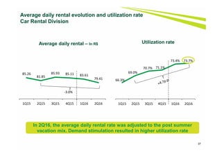Average daily rental evolution and utilization rate
Car Rental Division
37
In 2Q16, the average daily rental rate was adjusted to the post summer
vacation mix. Demand stimulation resulted in higher utilization rate
Average daily rental – In R$ Utilization rate
66.3%
69.0%
70.7% 71.1%
73.4% 73.7%
1Q15 2Q15 3Q15 4Q15 1Q16 2Q16
85.26
81.85
85.93 85.11 83.61
79.41
1Q15 2Q15 3Q15 4Q15 1Q16 2Q16
-3.0%
 