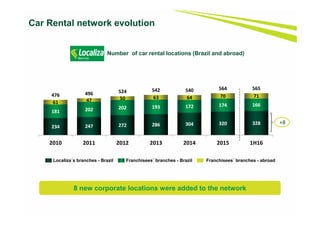 38
Car Rental network evolution
Number of car rental locations (Brazil and abroad)
8 new corporate locations were added to the network
Localiza´s branches - Brazil Franchisees´ branches - Brazil Franchisees´ branches - abroad
234 247 272 286 304 320 328
181 202 202 193 172 174 16661 47 50 63 64 70 71476 496 524 542 540 564 565
2010 2011 2012 2013 2014 2015 1H16
+8
 