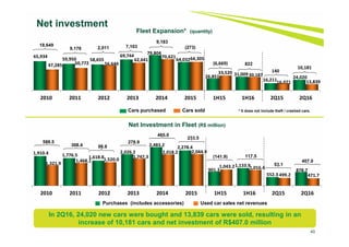 Purchases (includes accessories) Used car sales net revenues
Cars purchased Cars sold
40
Net investment
Fleet Expansion* (quantity)
Net Investment in Fleet (R$ million)
9,178 2,011 7,10318,649
* It does not include theft / crashed cars.
9,183
465.0
(273)
65,934
59,950 58,655
69,744
79,804
64,032
26,851 31,009
16,211
24,020
47,285 50,772 56,644
62,641
70,621 64,305
33,520 30,187
16,071 13,839
2010 2011 2012 2013 2014 2015 1H15 1H16 2Q15 2Q16
(6,669) 822
140
10,181
1,910.4 1,776.5 1,618.8
2,026.2
2,483.2 2,278.4
901.3
1,133.9
552.3
878.7
1,321.9
1,468.1 1,520.0
1,747.3
2,018.2 2,044.9
1,043.2 1,016.4
499.2 471.7
2010 2011 2012 2013 2014 2015 1H15 1H16 2Q15 2Q16
In 2Q16, 24,020 new cars were bought and 13,839 cars were sold, resulting in an
increase of 10,181 cars and net investment of R$407.0 million
308.4 98.8
588.5 278.9
233.5
(141.9) 117.5
53.1
407.0
 