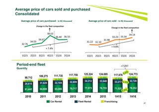 31.22 31.10
31.98
33.23 33.34
34.14
1Q15 2Q15 3Q15 4Q15 1Q16 2Q16
+ 9.8%
Average price of cars sold and purchased
Consolidated
Average price of cars sold - In R$ thousand
41
Average price of cars purchased - In R$ thousand
32.76
34.03
34.67
38.63
36.40 36.55
1Q15 2Q15 3Q15 4Q15 1Q16 2Q16
+ 7.4%
Change in the fleet composition
Change in the fleet composition
Period-end fleet
Quantity
61,445 64,688 65,086 70,717 77,573 76,755 71,525 78,352
26,615 31,629 32,104 32,809 34,312 33,948 33,217 32,72610.652 12,958 14,545 14,233 13,339 13,992 12,934 13,69598,712
109,275 111,735 117,759 125,224 124,695 117,676 124,773
2010 2011 2012 2013 2014 2015 1H15 1H16
Car Rental Fleet Rental Franchising
+7,097
 