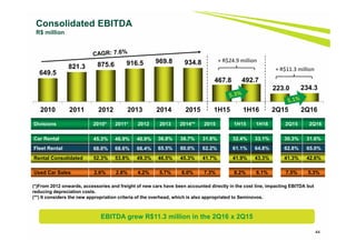 44
Consolidated EBITDA
R$ million
(*)From 2012 onwards, accessories and freight of new cars have been accounted directly in the cost line, impacting EBITDA but
reducing depreciation costs.
(**) It considers the new appropriation criteria of the overhead, which is also appropriated to Seminovos.
Divisions 2010* 2011* 2012 2013 2014** 2015 1H15 1H16 2Q15 2Q16
Car Rental 45.3% 46.9% 40.9% 36.8% 38.7% 31.8% 32.4% 33.1% 30.3% 31.6%
Fleet Rental 68.0% 68.6% 66.4% 65.5% 60.0% 62.2% 61.1% 64.8% 62.8% 65.0%
Rental Consolidated 52.3% 53.8% 49.3% 46.5% 45.3% 41.7% 41.9% 43.3% 41.3% 42.6%
Used Car Sales 2.6% 2.8% 4.2% 5.7% 6.0% 7.3% 8.2% 6.1% 7.5% 5.3%
EBITDA grew R$11.3 million in the 2Q16 x 2Q15
649.5
821.3 875.6 916.5 969.8 934.8
467.8 492.7
223.0 234.3
2010 2011 2012 2013 2014 2015 1H15 1H16 2Q15 2Q16
+ R$24.9 million
+ R$11.3 million
 