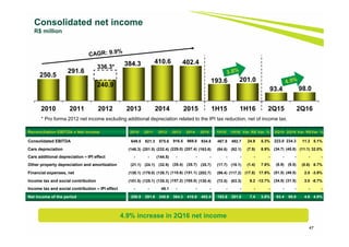 47
* Pro forma 2012 net income excluding additional depreciation related to the IPI tax reduction, net of income tax.
Consolidated net income
R$ million
4.9% increase in 2Q16 net income
250.5
291.6
240.9
384.3 410.6 402.4
193.6 201.0
93.4 98.0
2010 2011 2012 2013 2014 2015 1H15 1H16 2Q15 2Q16
336.3*
Reconciliation EBITDA x Net income 2010 2011 2012 2013 2014 2015 1H15 1H16 Var. R$ Var. % 2Q15 2Q16 Var. R$Var. %
Consolidated EBITDA 649.5 821.3 875.6 916.5 969.8 934.8 467.8 492.7 24.9 5.3% 223.0 234.3 11.3 5.1%
Cars depreciation (146.3) (201.5) (232.4) (229.0) (207.4) (163.6) (84.6) (92.1) (7.5) 8.9% (34.7) (45.8) (11.1) 32.0%
Cars additional depreciation – IPI effect - - (144.5) - - - - - - - - - - -
Other property depreciation and amortization (21.1) (24.1) (32.9) (35.4) (35.7) (35.7) (17.7) (19.1) (1.4) 7.9% (8.9) (9.5) (0.6) 6.7%
Financial expenses, net (130.1) (179.0) (138.7) (110.6) (151.1) (202.7) (99.4) (117.2) (17.8) 17.9% (51.5) (49.5) 2.0 -3.9%
Income tax and social contribution (101.5) (125.1) (135.3) (157.2) (165.0) (130.4) (72.5) (63.3) 9.2 -12.7% (34.5) (31.5) 3.0 -8.7%
Income tax and social contribution – IPI effect - - 49.1 - - - - - - - - - - -
Net income of the period 250.5 291.6 240.9 384.3 410.6 402.4 193.6 201.0 7.4 3.8% 93.4 98.0 4.6 4.9%
 