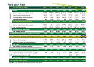 48
Free cash flow - FCF
Free cash flow - R$ million 2010 2011 2012 2013 2014 2015 1H16
w
Operations EBITDA 649.5 821.3 875.6 916.5 969.8 934.8 492.7
Used car sale revenue, net from taxes (1,321.9) (1,468.1) (1,520.0) (1,747.3) (2,018.2) (2,044.9) (1,016.4)
Depreciated cost of cars sold (*) 1,203.2 1,328.6 1,360.2 1,543.8 1,777.0 1,769.1 901.4
(-) Income tax and social contribution (57.8) (83.0) (100.9) (108.5) (113.1) (110.7) (55.9)
Change in working capital 54.5 (83.9) 37.1 2.9 (27.1) (30.0) (31.7)
Cash generated by rental operations 527.5 514.9 652.0 607.4 588.4 518.3 290.1
Capex-
Renewals
Used car sale revenue, net from taxes 1,321.9 1,468.1 1,520.0 1,747.3 2,018.2 2,036.3 1,016.4
Fleet renewal investment (1,370.1) (1,504.5) (1,563.3) (1,819.7) (2,197.7) (2,278.4) (1,103.8)
Net investment for fleet renewal (48.2) (36.4) (43.3) (72.4) (179.5) (242.1) (87.4)
Fleet renewal – quantity 47,285 50,772 56,644 62,641 70,621 64,032 30,187
Investment, other property and intangibles investments (50.6) (59.9) (77.8) (47.5) (46.3) (29.7) (19.9)
Free cash flow from operations, net of fleet renewal capex 428.7 418.6 530.9 487.5 362.6 246.5 182.8
Capex-Growth
Fleet growth (investment) (540.3) (272.0) (55.5) (209.4) (286.8) 8.6 (30.1)
Change in accounts payable to car suppliers 111.3 32.7 (116.9) 89.7 334.4 (121.2) 19.7
Fleet growth (429.0) (239.3) (172.4) (119.7) 47.6 (112.6) (10.4)
Fleet increase / (reduction) – quantity 18,649 9,178 2,011 7,103 9,183 (273) 822
Free cash flow after growth, and before interest and new HQ (0.3) 179.3 358.5 367.8 410.2 133.9 172.4
Capex–
HQ
Investment in the construction of the new HQ (0.5) (3.1) (2.4) (6.5) (55.7) (123.3) (21.4)
Marketable securities – new HQ - - - - (92.6) 92.6 -
New headquarters construction (0.5) (3.1) (2.4) (6.5) (148.3) (30.7) (21.4)
Free cash flow before interest (0.8) 176.2 356.1 361.3 261.9 103.2 151.0
Free cash flow
(*) without the technical discounts reduction up to 2010
 