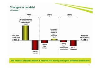 49
Changes in net debt
R$ million
The increase of R$35.8 million in net debt was mainly due higher dividends distribution
182.8
(117.2)
(30.1)
19.7
(21.4)
(69.6)
(1,624.4)
Net Debt
06/30/2016
(1,588.6)
Net Debt
12/31/2015
Free cash flow before
growth, interest and
headquarters
Interest
Fleet
increase
Increase in
accounts
payable to
cars
suppliers
New
headquarters
construction Dividends
+65.6 (10.4) (91.0)
 