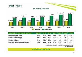51
Debt - ratios
Net debt vs. Fleet value
BALANCE AT THE END OF PERIOD 2010(*) 2011 2012 2013 2014 2015 1H16
Net debt / Fleet value 52% 51% 48% 48% 40% 44% 43%
Net debt / EBITDA(**) 2.0x 1.7x 1.4x 1.5x 1.4x 1.7x 1.6x
Net debt / Equity 1.4x 1.2x 0.9x 1.0x 0.8x 0.8x 0.8x
EBITDA / Net financial expenses 5.0x 4.6x 6.3x 8.3x 6.4x 4.6x 4.2x
(*) 2010 ratios based on USGAAP financial statements
(**) Annualized
Net debt Fleet value
Comfortable debt ratios
1,281.1 1,363.4 1,231.2 1,332.8 1,322.3 1,588.6 1,624.4
2,446.7
2,681.7 2,547.6
2,797.9
3,296.3
3,642.7 3,784.1
2010 2011 2012 2013 2014 2015 1H16
 