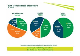 8
2015 Consolidated breakdown
R$ million
R$ 150
16%
R$ 378
40%
R$ 407
44% R$ 297
40%
R$ 438
60%
Net Revenues
R$3,928
EBITDA
R$935
R$ 2,045
52%
R$ 608
16% R$ 1,275
32%
EBIT*
R$735
*Seminovos results recorded in the Car Rental and Fleet Rental Divisions
Company’s profitability comes from
Car Rental and Fleet Rental Divisions.
 