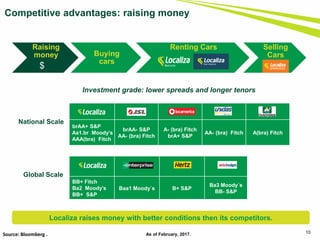 Competitive advantages: raising money
Global Scale
National Scale
As of February, 2017.
BB+ Fitch
Ba2 Moody’s
BB+ S&P
Baa1 Moody´s B+ S&P
Ba3 Moody´s
BB- S&P
brAA+ S&P
Aa1.br Moody’s
AAA(bra) Fitch
brAA- S&P
AA- (bra) Fitch
A- (bra) Fitch
brA+ S&P
AA- (bra) Fitch A(bra) Fitch
10
Investment grade: lower spreads and longer tenors
Source: Bloomberg .
Raising
money Buying
cars
Renting Cars Selling
Cars
$
Localiza raises money with better conditions then its competitors.
 