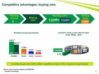 Raising
money Buying
cars
Renting Cars Selling
Cars
11
Competitive advantages: buying cars
Number of cars purchased
* Includes Franchising.
Source: each company website and ANFAVEA
Localiza’s share in the internal sales
of the OEMs - 2016
4.7%
$
Localiza buys cars with better conditions due to the volume of purchases.
*92,671
68,319
37,444
19,357
13,068
Localiza Movida Unidas LocamericaLocaliza
2016 2015 2015 2015 2015
*
Localiza
 