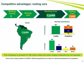 Raising
money Buying
cars
Renting Cars Selling
Cars
360
150
63
96
Localiza Unidas Hertz Movida
12
Competitive advantages: renting cars
Brand
Brazilian distribution
#ofbranches#ofcities
Source: Each company website on 01/23/2017, 4Q16 Earnings Release for Localiza and 3Q16 Earnings Release for its competitors..
486
92
215
179
Localiza Competitors
491
$
The Company is present in 180 cities where the other largest networks do not operate.
 