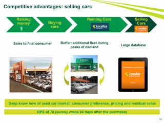 Raising
money Buying
cars
Renting Cars Selling
Cars
15
Sales to final consumer
Competitive advantages: selling cars
Buffer: additional fleet during
peaks of demand
Large database
$
Deep know how of used car market: consumer preference, pricing and residual value
NPS of 70 (survey made 90 days after the purchase)
 
