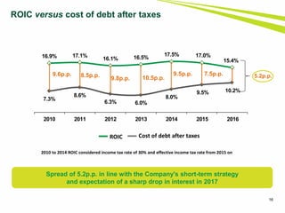 7.3%
8.6%
6.3% 6.0%
8.0%
9.5% 10.2%
16.9% 17.1%
16.1% 16.5%
17.5% 17.0%
15.4%
2010 2011 2012 2013 2014 2015 2016
16
ROIC versus cost of debt after taxes
ROIC Cost of debt after taxes
9.6p.p. 8.5p.p. 9.5p.p.
9.8p.p. 10.5p.p.
7.5p.p. 5.2p.p.
2010 to 2014 ROIC considered income tax rate of 30% and effective income tax rate from 2015 on
Spread of 5.2p.p. in line with the Company's short-term strategy
and expectation of a sharp drop in interest in 2017
 