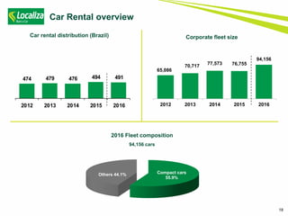 18
Car Rental overview
Compact cars
55.9%
Others 44.1%
2016 Fleet composition
94,156 cars
Corporate fleet size
65,086
70,717
77,573 76,755
94,156
2012 2013 2014 2015 2016
Car rental distribution (Brazil)
474 479 476 494 491
2012 2013 2014 2015 2016
 