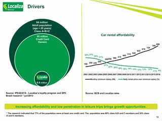 19
Drivers
Source: BCB and Localiza rates
Car rental affordability
Source: IPEADATA , Localiza’s loyalty program and SPC
Brasil research * jun/2013
6.4 million
84 million
Adult population
(age > 20 years)
Class A+B+C
65 million
Credit Card
Owners
Increasing affordability and low penetration in leisure trips brings growth opportunities.
180
200 240
260
300350 380
415
465
510
545
622
678
724
788
880
38% 37%
35% 31%
27%
22% 20% 18% 16% 15% 15% 13% 13% 12%
11% 9%
2001 2002 2003 2004 2005 2006 2007 2008 2009 2010 2011 2012 2013 2014 2015 2016
Monthly minimum salary (R$) Daily rental price over minimum salary (%)
* The research indicated that 77% of the population owns at least one credit card. The population was 80% class A,B and C members and 20% class
D and E members.
 