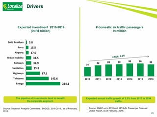 20
Drivers
# domestic air traffic passengers
In million
Expected investment 2016-2019
(in R$ billion)
Source: Sectorial Analysis Committee / BNDES: 2016-2019 , as of February,
2016.
Source: ANAC up to 2016 and IATA-Air Passenger Forecast
Global Report, as of February, 2016.
The pipeline of investments tend to benefit
the corporate segment.
Expected annual traffic growth of 2.5% from 2017 to 2034
traffic.
70
82 89 90 96 96 89
2010 2011 2012 2013 2014 2015 2016
214.1
142.6
87.1
35.8
32.9
32.5
17.0
15.5
5.8
Energy
Telecoms
Highways
Sanitation
Railways
Urban mobility
Airports
Ports
Solid Residues
 