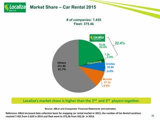 22
Market Share – Car Rental 2015
Source: ABLA and Companies’ Financial Statements and estimates.
Localiza’s market share is higher than the 2nd and 3rd players together.
# of companies: 7,455
Fleet: 375.4k
Reference: ABLA increased data collection basis for mapping car rental market in 2015, the number of Car Rental Locations
reached 7.455 from 5.624 in 2014 and fleet went to 375,4k from 332,5k in 2014.
20.4%
2.0%
6.0%
9.9%
61.7%
Movida
37.1k
Unidas
22.6k
Others
231.8k
22.4%76.8k
7.2k
 
