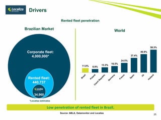25
Source: ABLA, Datamonitor and Localiza
Rented fleet penetration
Corporate fleet:
4,000,000*
Rented fleet:
440,737
34,960
Brazilian Market World
11.0% 8.9%
13.3%
16.5%
24.5%
37.4%
46.9%
58.3%
Drivers
*Localiza estimates
Low penetration of rented fleet in Brazil.
 