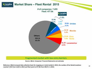 Market Share – Fleet Rental 2015
26
Source: ABLA, Companies’ Financial Statements and estimates
Fragmented market with low entry barriers.
Reference: ABLA increased data collection basis for mapping car rental market in 2015, the number of Car Rental Locations
reached 7,455 from 5,624 in 2014 and fleet went to 477.8k from 440.7k in 2014.
# of companies: 7,455
Fleet: 477.8k
33.9k
7.1% 1.7k
0.4% 20.8k
4.3%
16.3k
3.4%
23.8k
5.0%
31.2K
6.5%
350.1k
65.5%
Movida
Unidas
Others Ouro
Verde
Locamerica
7.5%
 