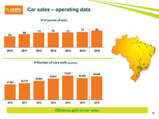 28
# of points of sale
Car sales – operating data
55
66 73 74 75
77 84
2010 2011 2012 2013 2014 2015 2016
47,285
50,772
56,664
62,641
70,621
64,305
68,449
2010 2011 2012 2013 2014 2015 2016
# Number of cars sold (quantity)
Efficiency gain on car sales.
 