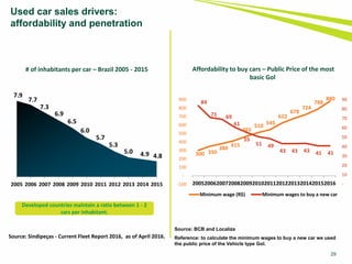 29
Used car sales drivers:
affordability and penetration
Affordability to buy cars – Public Price of the most
basic Gol
300 350
380
415
465
510
545
622
678
724
788
880
84
71 69
61
55
51 49
43 43 43 41 41
-
10
20
30
40
50
60
70
80
90
-100
-
100
200
300
400
500
600
700
800
900
200520062007200820092010201120122013201420152016
Minimum wage (R$) Minimum wages to buy a new car
7.9
7.7
7.3
6.9
6.5
6.0
5.7
5.3
5.0 4.9 4.8
2005 2006 2007 2008 2009 2010 2011 2012 2013 2014 2015
# of inhabitants per car – Brazil 2005 - 2015
Source: Sindipeças - Current Fleet Report 2016, as of April 2016.
Developed countries maintain a ratio between 1 - 2
cars per inhabitant.
Source: BCB and Localiza
Reference: to calculate the minimum wages to buy a new car we used
the public price of the Vehicle type Gol.
 