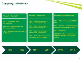 Company: milestones
Phase I – Rise to #1
1973 – Founded in Belo
Horizonte/MG
Late 70’s - Acquisitions in the
Northeast of Brazil
1981 – Brazilian car rental leader in
# of branches
Phase II – Expansion
1984 – Expansion strategy by
adjacencies: Franchising
1991 – Expansion strategy by
adjacencies: Seminovos
1997 – Expansion strategy by
adjacencies: Fleet Rental
1997 – PE firm DL&J enters at a
market cap of US$ 150 mm
Phase III – Reaching Scale
2005 – IPO: market cap of US$ 295
mm
2011 – Rated as investment grade by
Moody’s, Fitch and S&P in 2012
2012 – ADR level I
12/31/2016 – Market cap of about
US$2.2 bi with ADTV of US$11.3
million
1973 1982 1983 2004 2005 2016
3
 