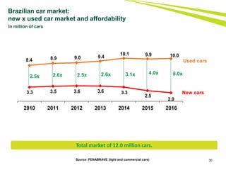 8.4 8.9 9.0 9.4
10.1 9.9 10.0
3.3 3.5 3.6 3.6 3.3
2.5
2.0
2010 2011 2012 2013 2014 2015 2016
30
Brazilian car market:
new x used car market and affordability
New cars
Used cars
Source: FENABRAVE (light and commercial cars)
In million of cars
Total market of 12.0 million cars.
2.5x 2.5x2.6x 2.6x 3.1x 4.0x 5.0x
 