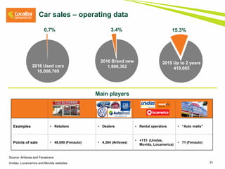 31
2015 Up to 2 years
419,085
2016 Brand new
1,986,3622016 Used cars
10,008,769
0.7% 3.4% 15.3%
Car sales – operating data
Source: Anfavea and Fenabrave
Unidas, Locamerrica and Movida websites
Examples • Retailers • Dealers • Rental operators • “Auto malls”
Points of sale • 48,000 (Fenauto) • 4,364 (Anfavea)
• +115 (Unidas,
Movida, Locamerica)
• 71 (Fenauto)
Main players
 