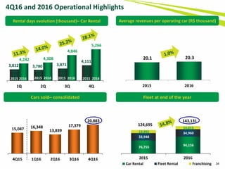 3,812 3,780 3,871
4,1114,242 4,308
4,846
5,266
1Q 2Q 3Q 4Q
76,755 94,156
33,948
34,96013,992
14,015
124,695
143,131
2015 2016
Car Rental Fleet Rental Franchising 34
4Q16 and 2016 Operational Highlights
15,047 16,348
13,839
17,379
20,883
4Q15 1Q16 2Q16 3Q16 4Q16
Cars sold– consolidated
Rental days evolution (thousand)– Car Rental Average revenues per operating car (R$ thousand)
Fleet at end of the year
20.1 20.3
2015 2016
2015 2016 2015 2016 2015 2016 2015 2016
 