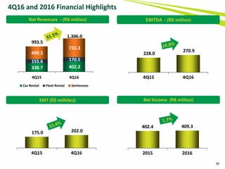 Net Revenues - (R$ million) EBITDA - (R$ million)
Net Income (R$ million)
402.4 409.3
2015 2016
4Q16 and 2016 Financial Highlights
35
EBIT (R$ milhões)
338.7 402.2
155.6 170.5
499.2
733.3
993.5
1,306.0
4Q15 4Q16
Car Rental Fleet Rental Seminovos
228.0
270.9
4Q15 4Q16
175.0 202.0
4Q15 4Q16
 