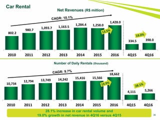 36
Number of Daily Rentals (thousand)
28.1% increase in car rental volume and
19.0% growth in net revenue in 4Q16 versus 4Q15
10,734
12,794 13,749 14,242 15,416 15,566
18,662
4,111 5,266
2010 2011 2012 2013 2014 2015 2016 4Q15 4Q16
Car Rental
802.2
980.7
1,093.7 1,163.5
1,284.4 1,258.0
1,428.0
334.5 398.0
2010 2011 2012 2013 2014 2015 2016 4Q15 4Q16
Net Revenues (R$ million)
 