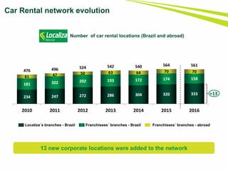 Car Rental network evolution
Number of car rental locations (Brazil and abroad)
13 new corporate locations were added to the network
Localiza´s branches - Brazil Franchisees´ branches - Brazil Franchisees´ branches - abroad
234 247 272 286 304 320 333
181 202 202 193 172 174 15861 47 50 63 64 70 70476 496 524 542 540 564 561
2010 2011 2012 2013 2014 2015 2016
+13
 