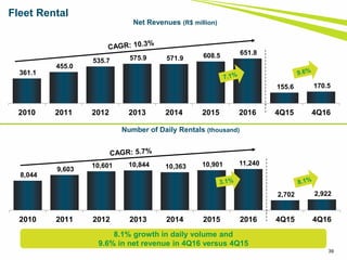 39
Fleet Rental
361.1
455.0
535.7 575.9 571.9 608.5 651.8
155.6 170.5
2010 2011 2012 2013 2014 2015 2016 4Q15 4Q16
8,044
9,603
10,601 10,844 10,363 10,901 11,240
2,702 2,922
2010 2011 2012 2013 2014 2015 2016 4Q15 4Q16
Net Revenues (R$ million)
Number of Daily Rentals (thousand)
8.1% growth in daily volume and
9.6% in net revenue in 4Q16 versus 4Q15
 