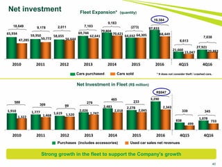 Purchases (includes accessories) Used car sales net revenues
Cars purchased Cars sold
40
Net investment Fleet Expansion* (quantity)
Net Investment in Fleet (R$ million)
9,178 2,011 7,10318,649
* It does not consider theft / crashed cars.
9,183
465
(273)
65,934
59,950 58,655
69,744
79,804
64,032
87,833
21,660
27,921
47,285 50,772 56,644
62,641
70,621 64,305 68,449
15,047 20,883
2010 2011 2012 2013 2014 2015 2016 4Q15 4Q16
1,910 1,777 1,619
2,026
2,483 2,278
3,290
838
1,0781,322 1,468 1,520 1,747
2,018 2,045
2,343
499
733
2010 2011 2012 2013 2014 2015 2016 4Q15 4Q16
Strong growth in the fleet to support the Company's growth
309 99
588 279 233
6,613
339
19,384
7,038
R$947
345
 