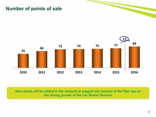 41
Number of points of sale
New stores will be added to the network to support the renewal of the fleet due to
the strong growth of the Car Rental Division
55
66
73 74 75 77
84
2010 2011 2012 2013 2014 2015 2016
+7
 