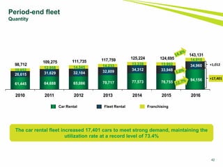 42
Period-end fleet
Quantity
61,445 64,688 65,086 70,717 77,573 76,755
94,156
26,615 31,629 32,104 32,809 34,312 33,948
34,960
10,652
12,958 14,545 14,233 13,339 13,992
14,015
98,712
109,275 111,735 117,759 125,224 124,695
143,131
2010 2011 2012 2013 2014 2015 2016
Car Rental Fleet Rental Franchising
The car rental fleet increased 17,401 cars to meet strong demand, maintaining the
utilization rate at a record level of 73.4%
+17,401
+1,012
 